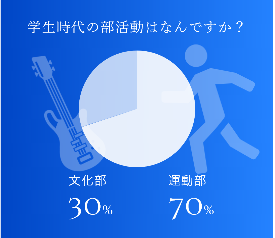 学生時代の部活動はなんですか？
