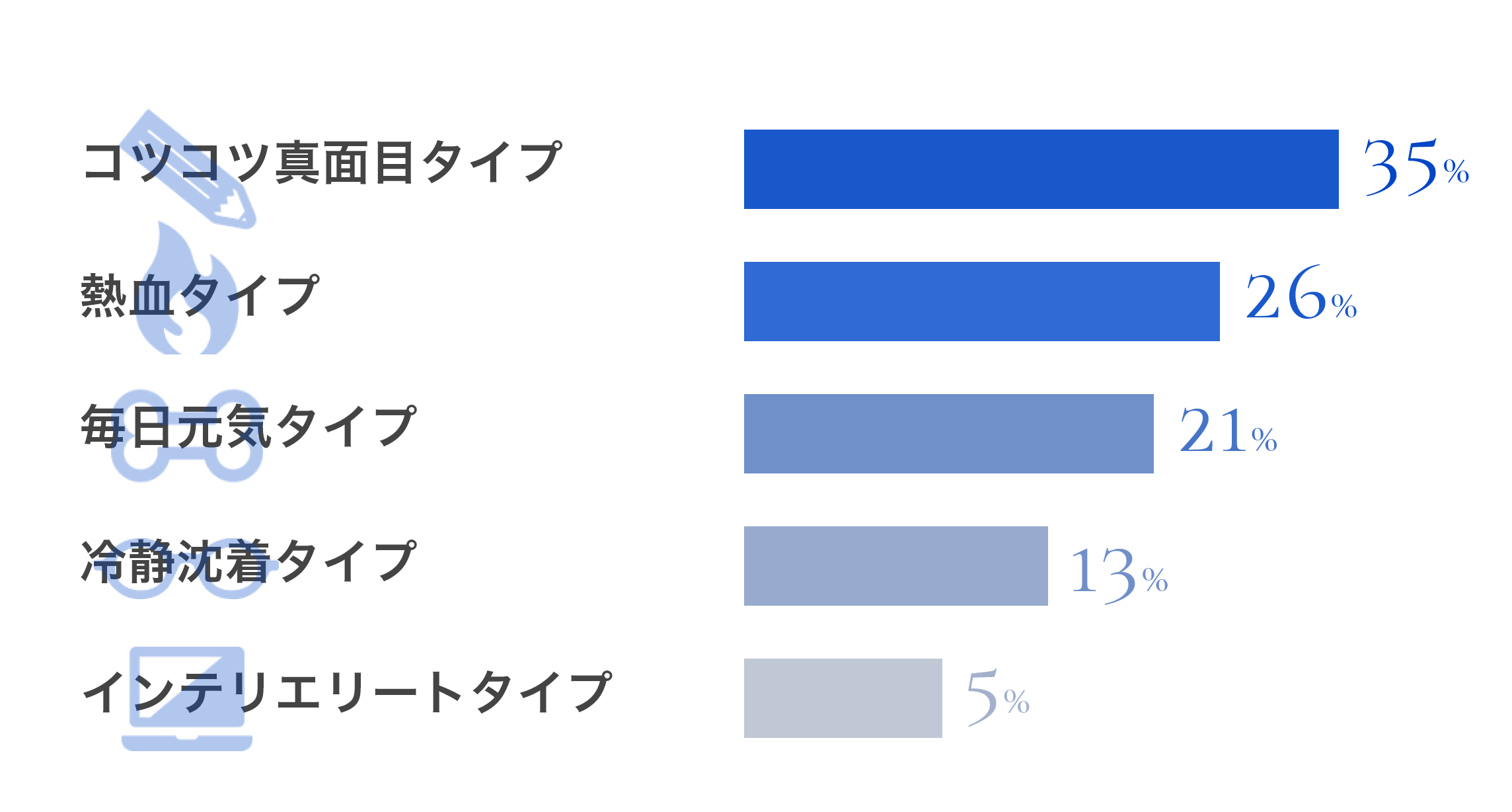 あなたは何タイプ？